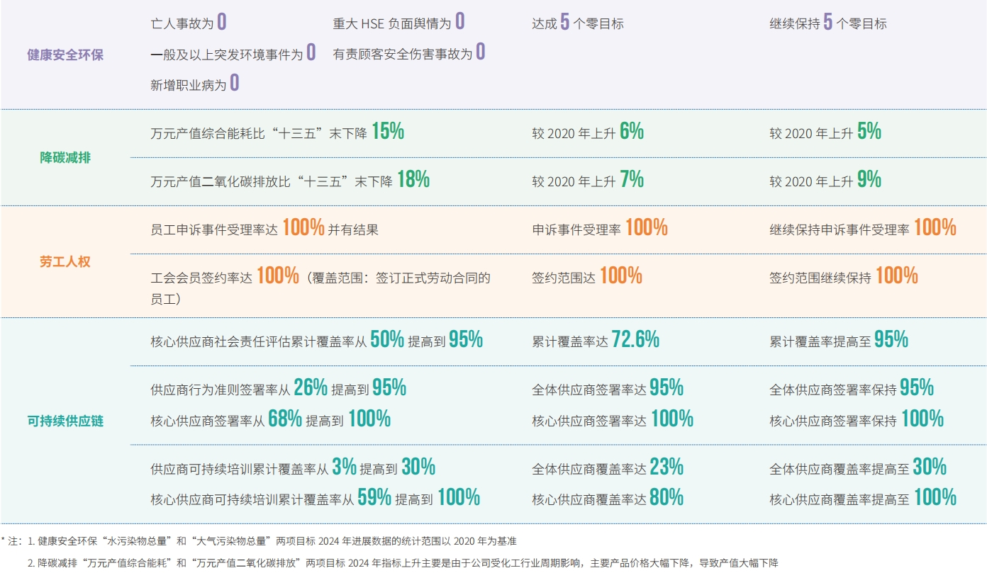 可一连生长目的